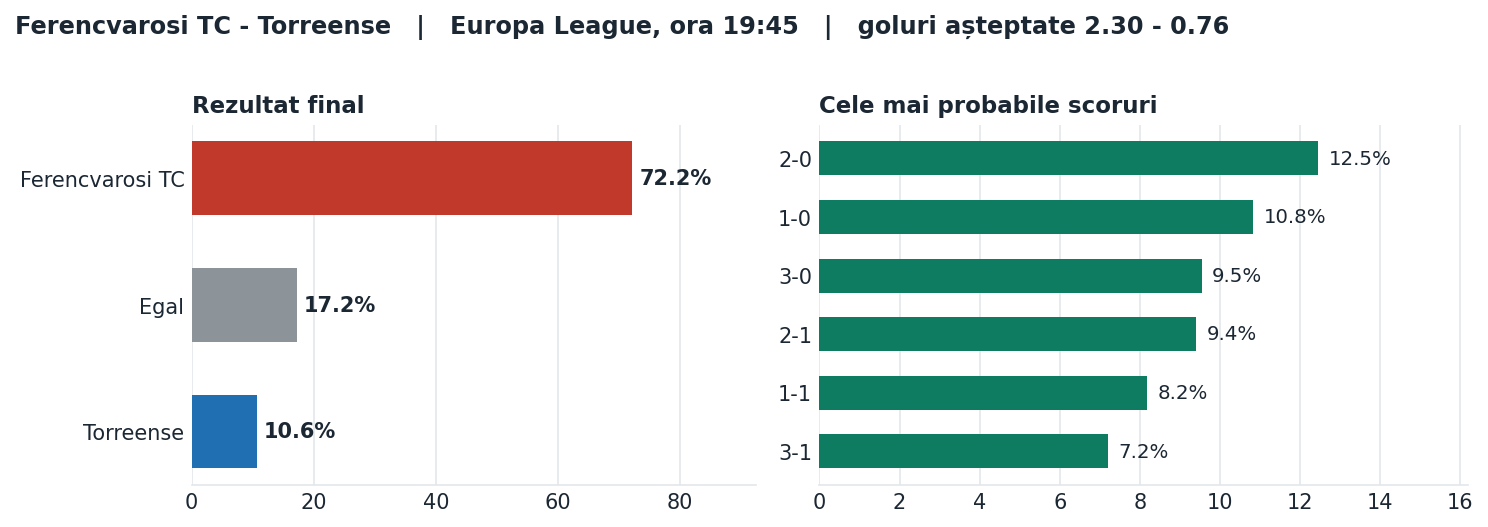 Ferencvarosi TC vs Torreense: probabilități pe rezultat și scorurile cele mai probabile
