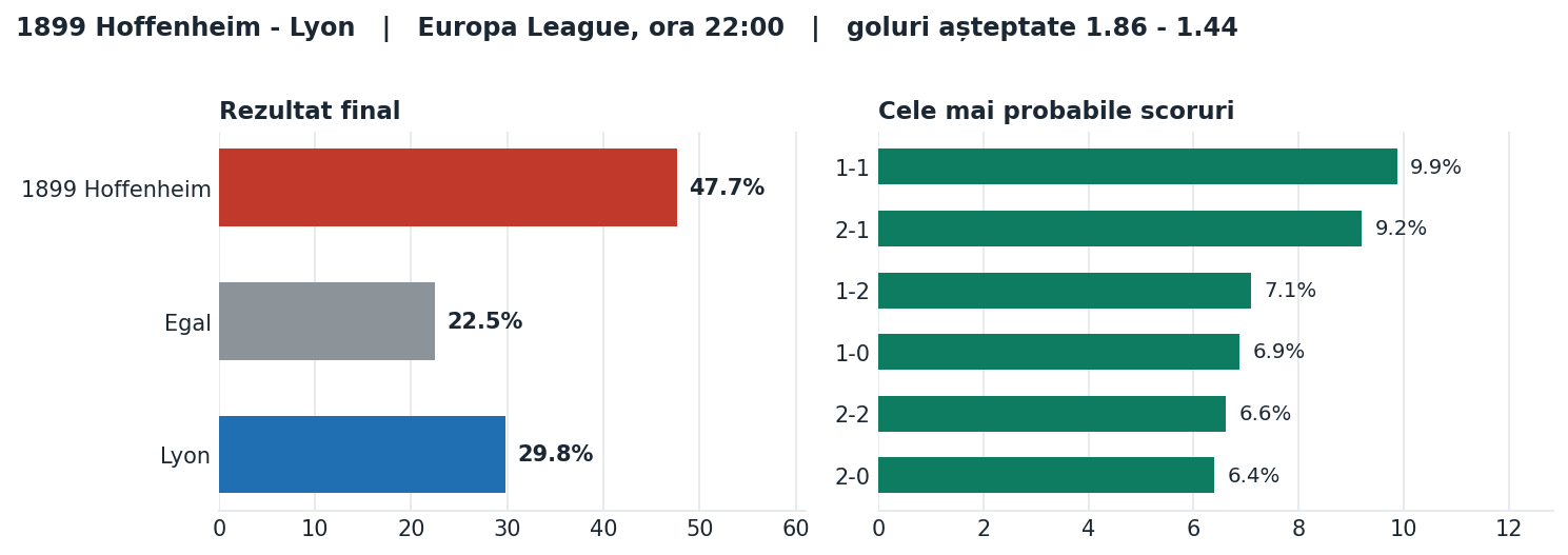 1899 Hoffenheim vs Lyon: probabilități pe rezultat și scorurile cele mai probabile