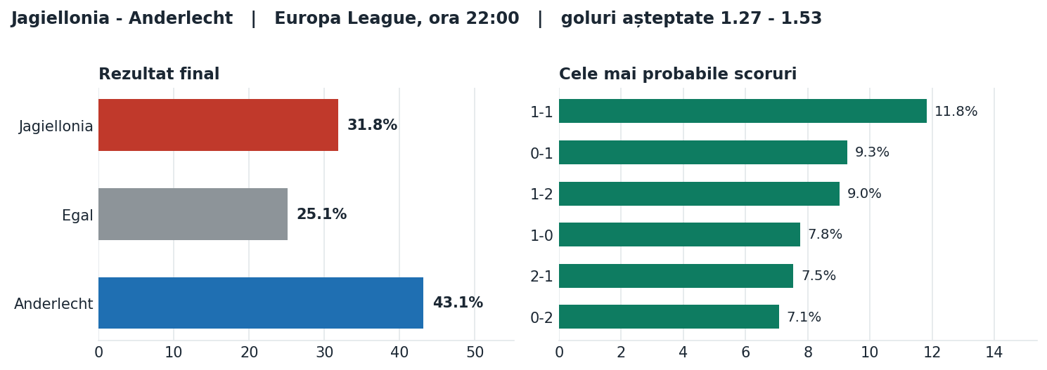Jagiellonia vs Anderlecht: probabilități pe rezultat și scorurile cele mai probabile