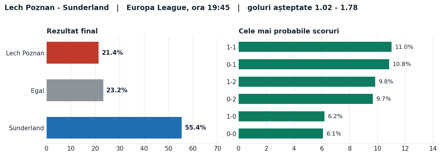 Lech Poznan vs Sunderland: probabilități pe rezultat și scorurile cele mai probabile