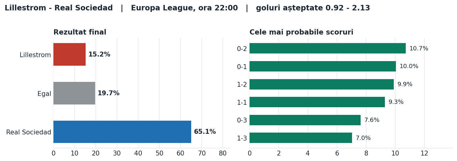 Lillestrom vs Real Sociedad: probabilități pe rezultat și scorurile cele mai probabile