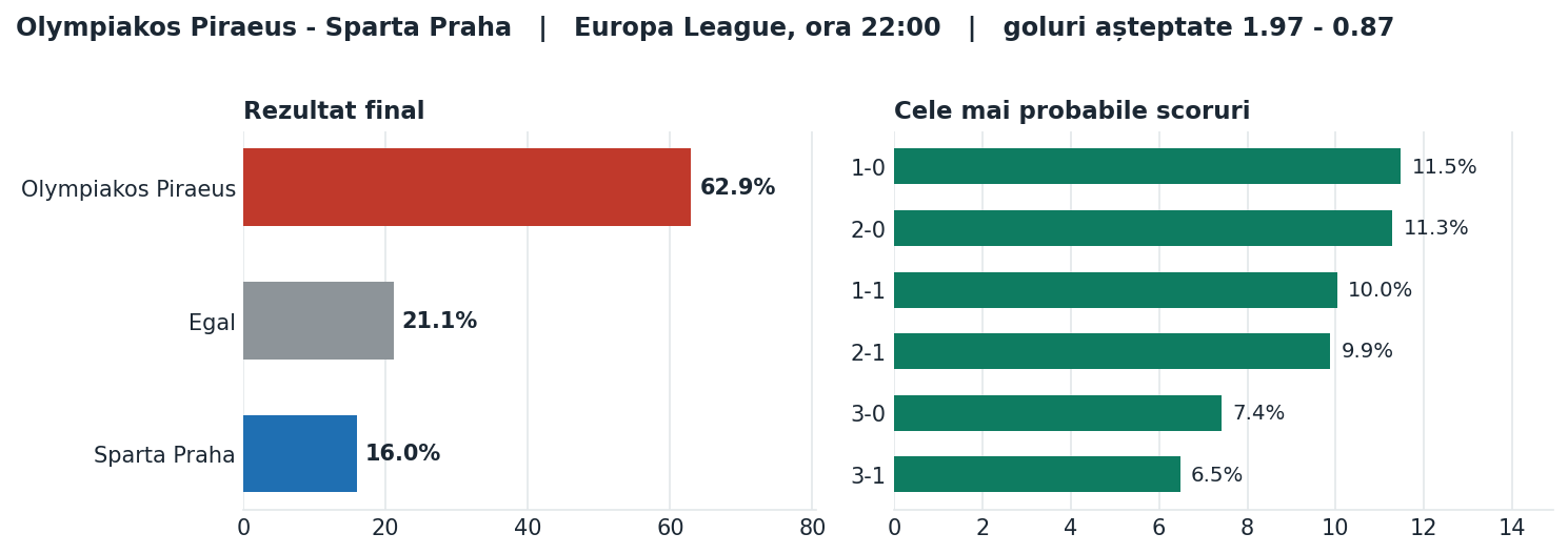 Olympiakos Piraeus vs Sparta Praha: probabilități pe rezultat și scorurile cele mai probabile