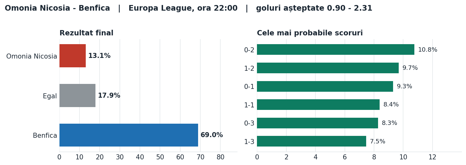 Omonia Nicosia vs Benfica: probabilități pe rezultat și scorurile cele mai probabile