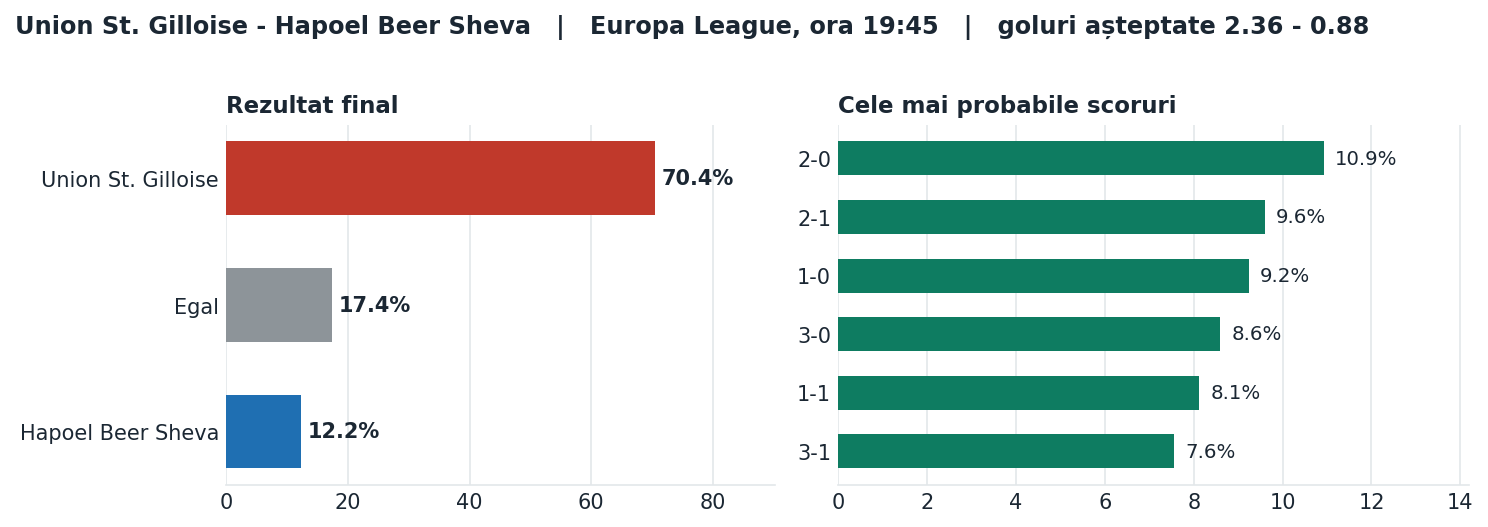 Union St. Gilloise vs Hapoel Beer Sheva: probabilități pe rezultat și scorurile cele mai probabile
