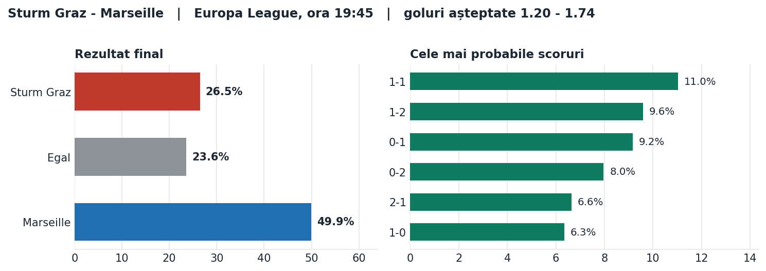 Sturm Graz vs Marseille: probabilități pe rezultat și scorurile cele mai probabile