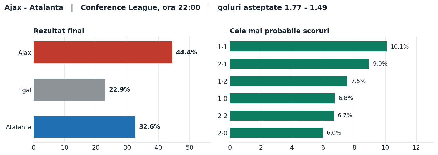 Ajax vs Atalanta: probabilități pe rezultat și scorurile cele mai probabile