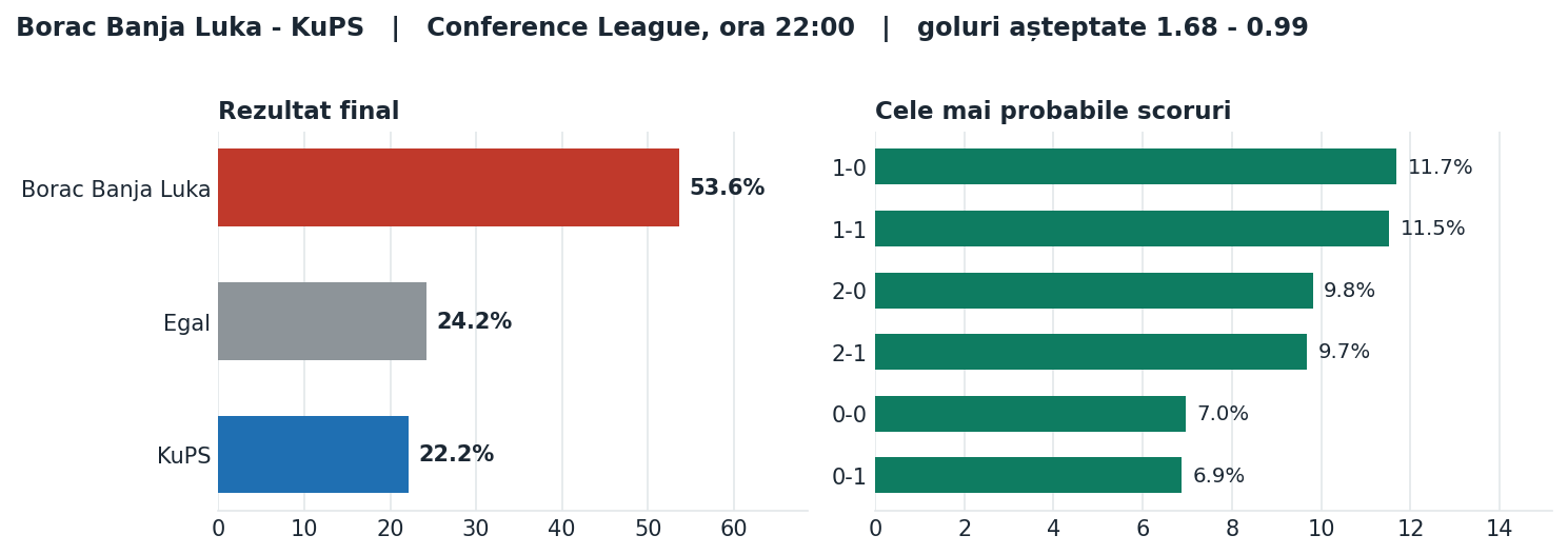 Borac Banja Luka vs KuPS: probabilități pe rezultat și scorurile cele mai probabile
