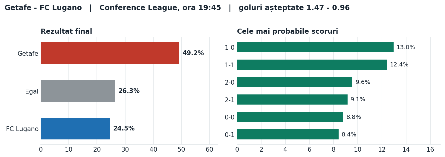 Getafe vs FC Lugano: probabilități pe rezultat și scorurile cele mai probabile