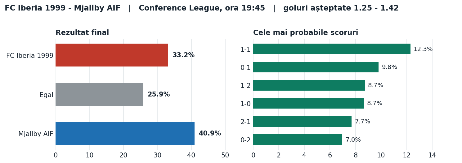 FC Iberia 1999 vs Mjallby AIF: probabilități pe rezultat și scorurile cele mai probabile