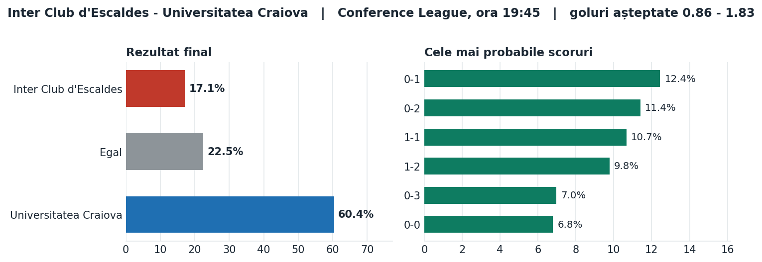Inter Club d'Escaldes vs Universitatea Craiova: probabilități pe rezultat și scorurile cele mai probabile