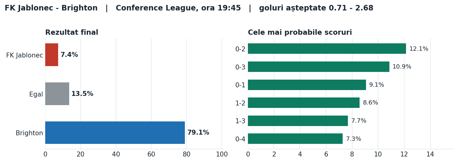 FK Jablonec vs Brighton: probabilități pe rezultat și scorurile cele mai probabile