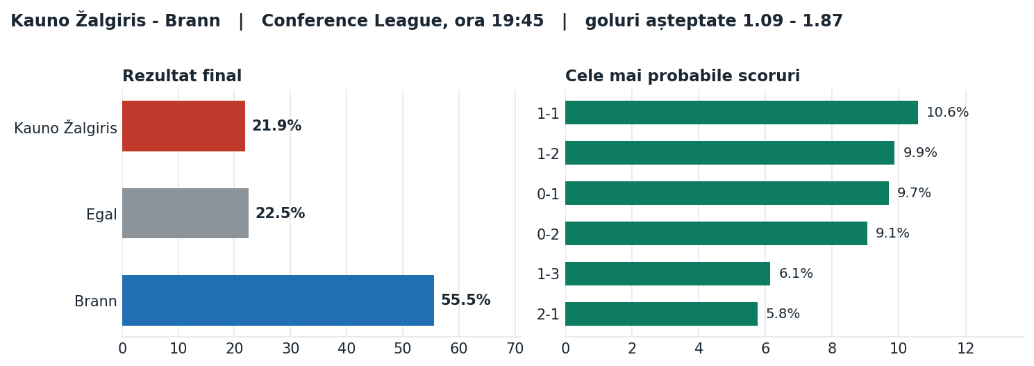 Kauno Žalgiris vs Brann: probabilități pe rezultat și scorurile cele mai probabile