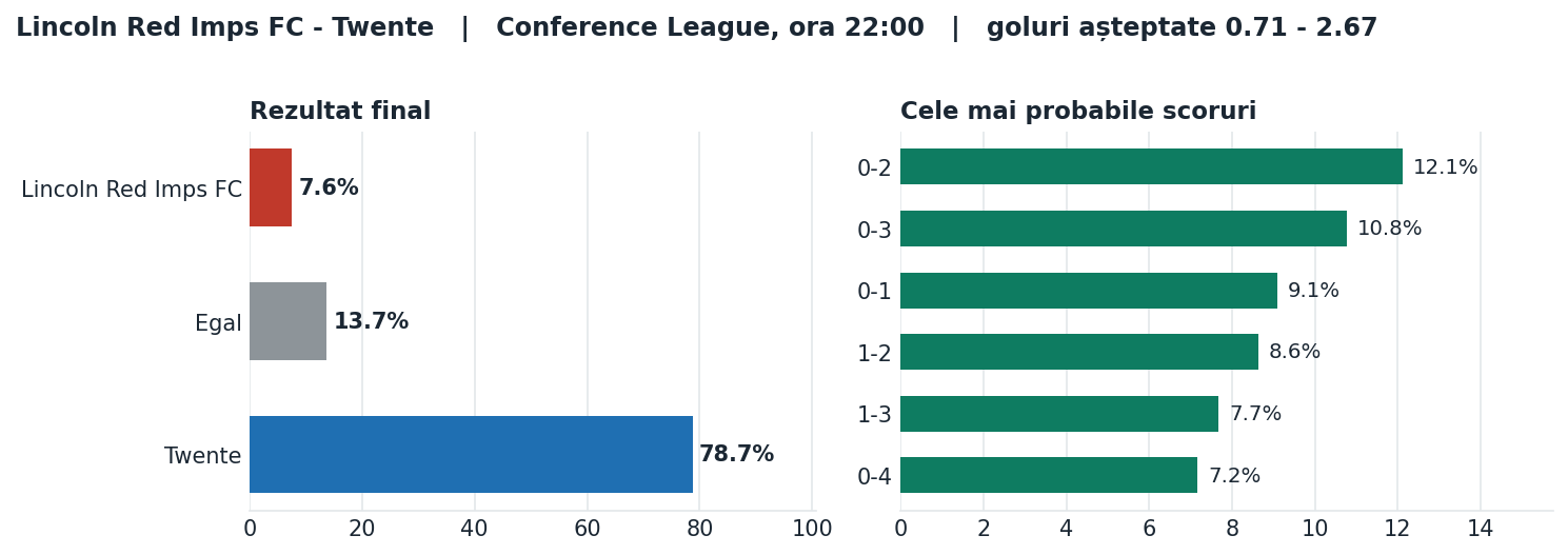 Lincoln Red Imps FC vs Twente: probabilități pe rezultat și scorurile cele mai probabile