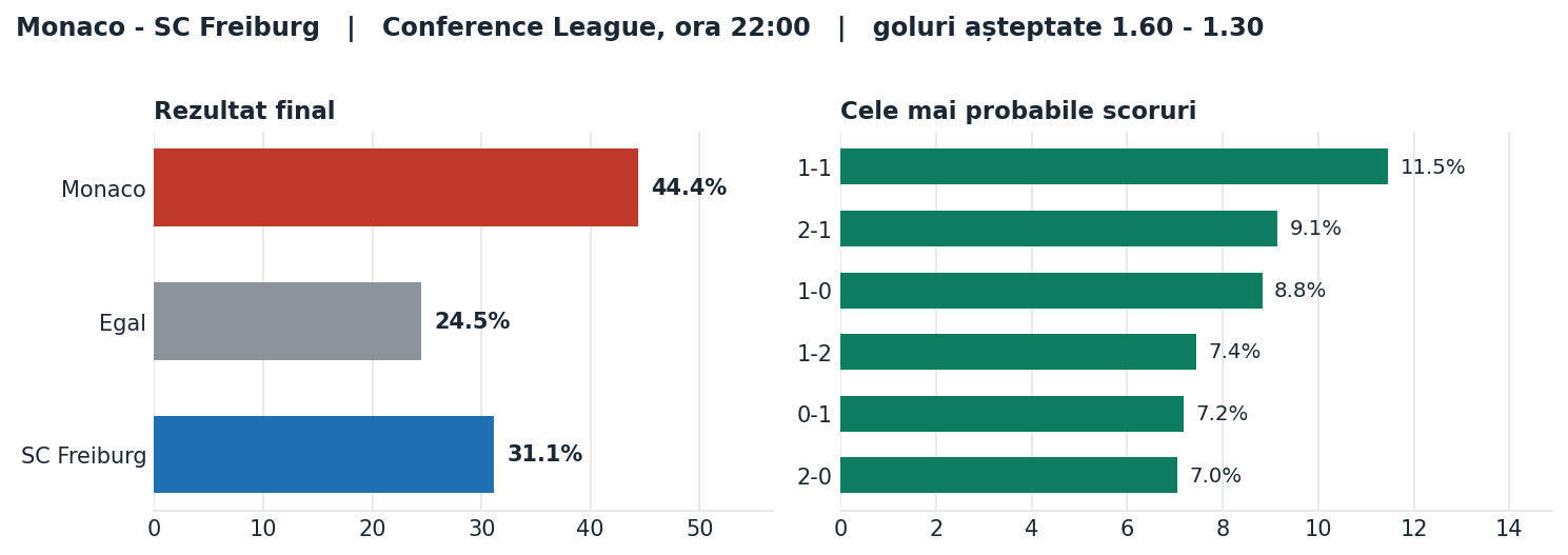 Monaco vs SC Freiburg: probabilități pe rezultat și scorurile cele mai probabile