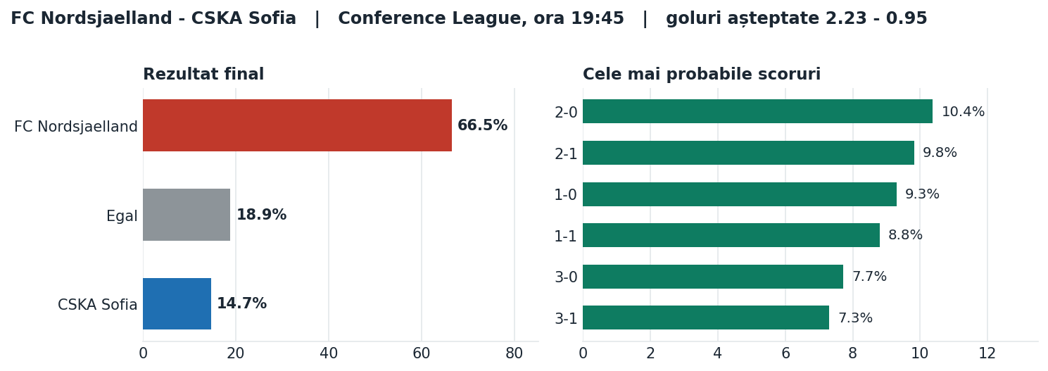 FC Nordsjaelland vs CSKA Sofia: probabilități pe rezultat și scorurile cele mai probabile