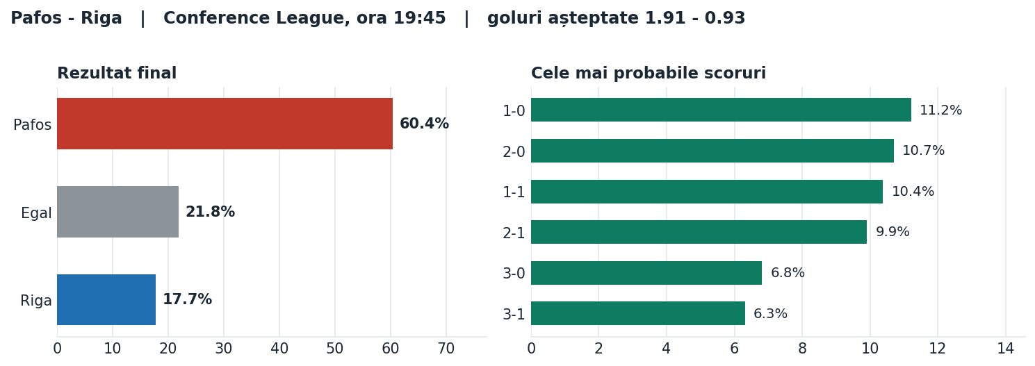 Pafos vs Riga: probabilități pe rezultat și scorurile cele mai probabile