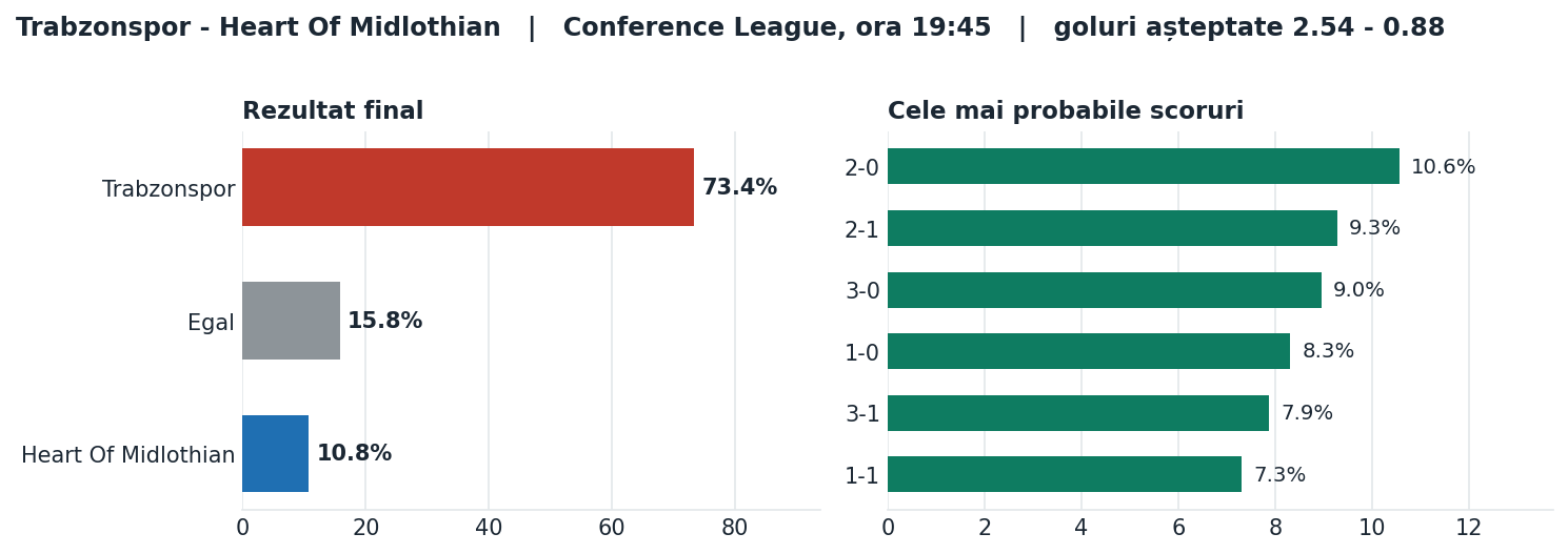 Trabzonspor vs Heart Of Midlothian: probabilități pe rezultat și scorurile cele mai probabile