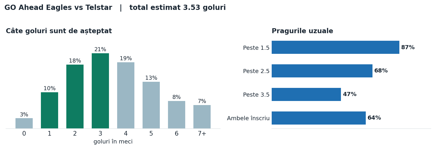 GO Ahead Eagles vs Telstar: distribuția numărului de goluri și pragurile peste sub