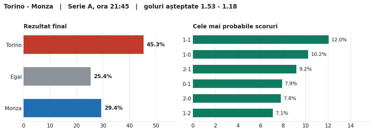 Torino vs Monza: probabilități pe rezultat și scorurile cele mai probabile