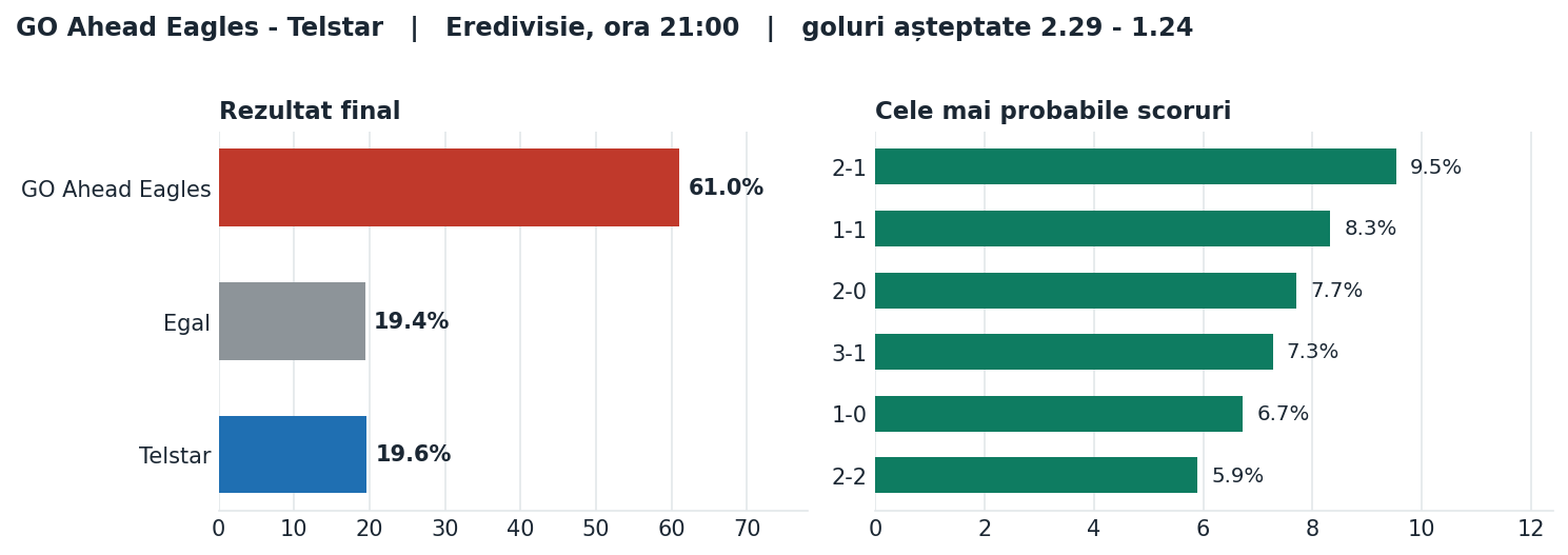GO Ahead Eagles vs Telstar: probabilități pe rezultat și scorurile cele mai probabile