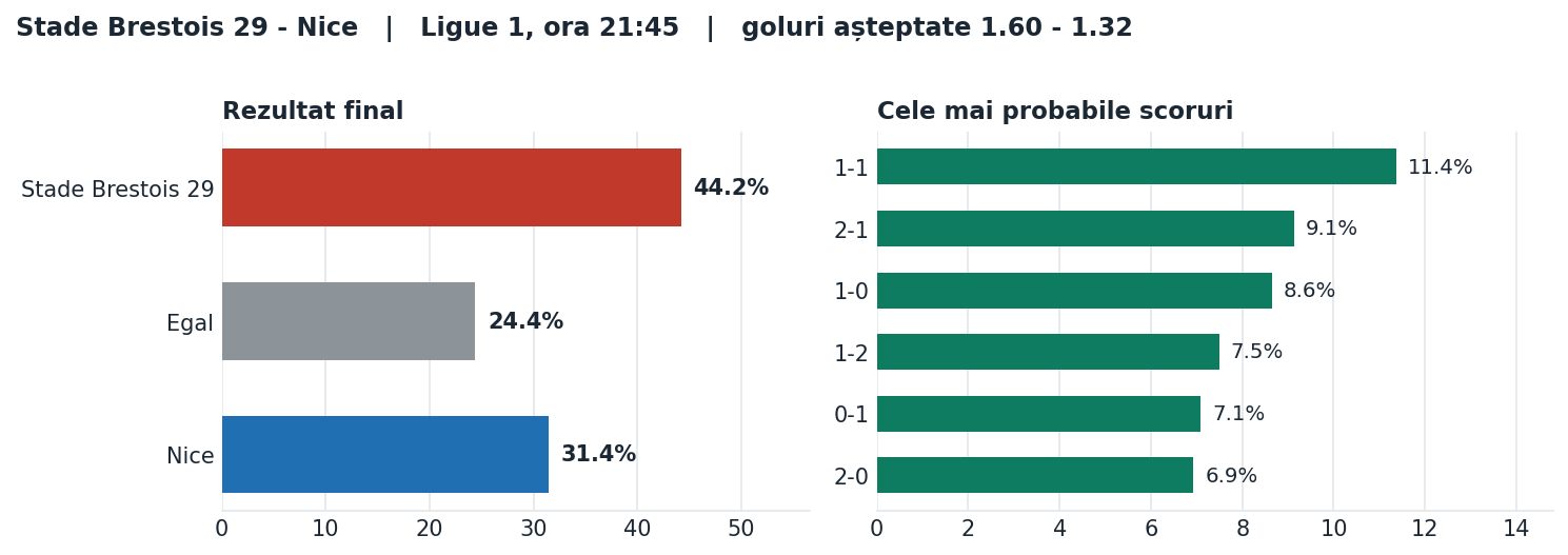 Stade Brestois 29 vs Nice: probabilități pe rezultat și scorurile cele mai probabile