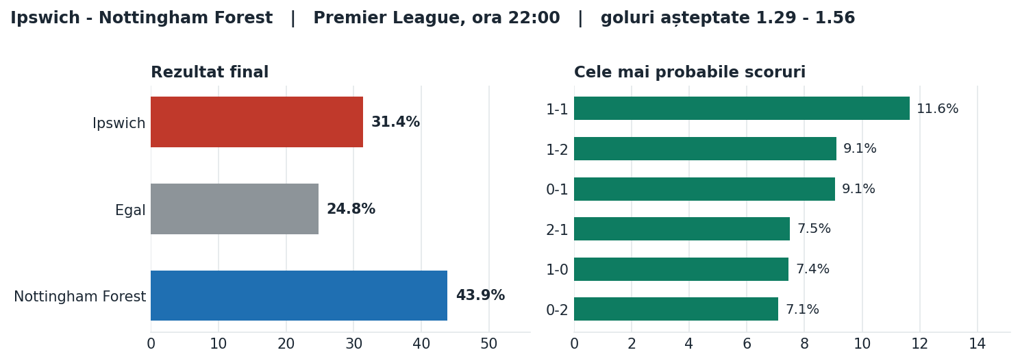 Ipswich vs Nottingham Forest: probabilități pe rezultat și scorurile cele mai probabile