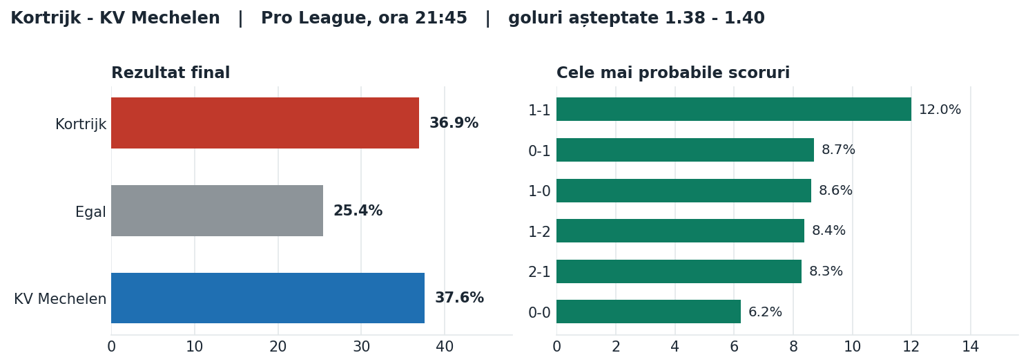 Kortrijk vs KV Mechelen: probabilități pe rezultat și scorurile cele mai probabile