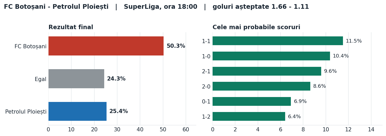 FC Botoșani vs Petrolul Ploiești: probabilități pe rezultat și scorurile cele mai probabile