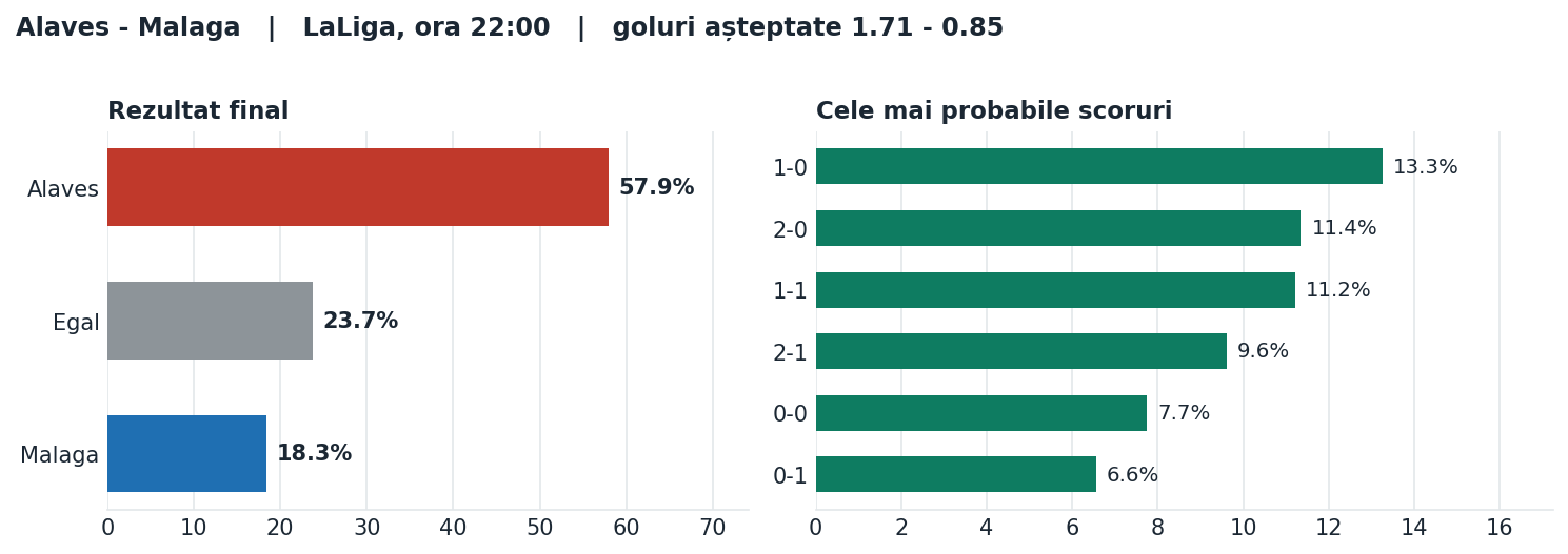 Alaves vs Malaga: probabilități pe rezultat și scorurile cele mai probabile