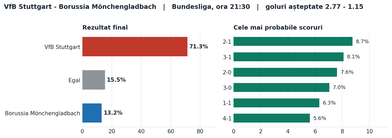 VfB Stuttgart vs Borussia Mönchengladbach: probabilități pe rezultat și scorurile cele mai probabile