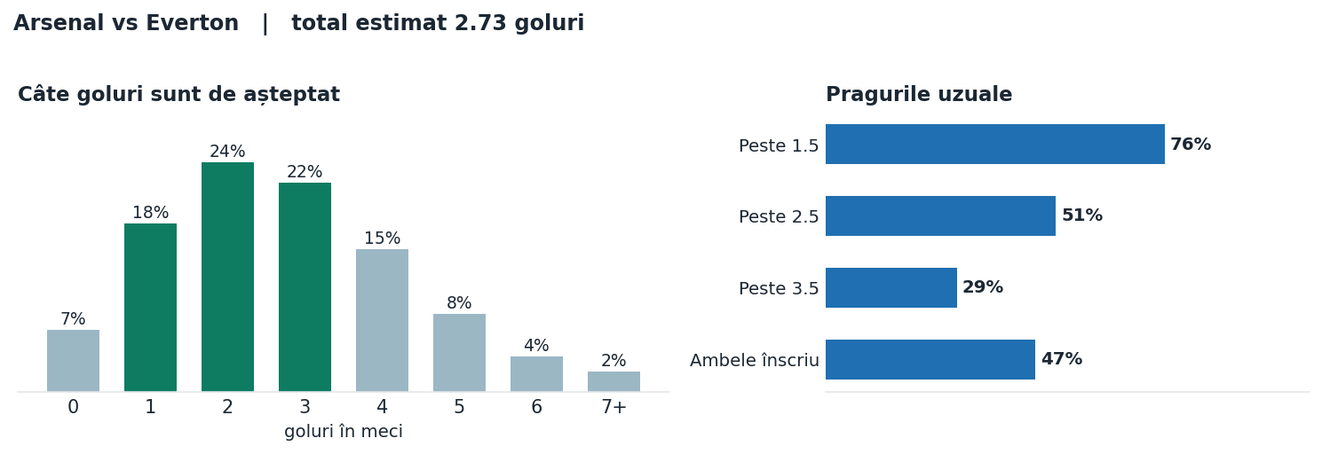 Arsenal vs Everton: distribuția numărului de goluri și pragurile peste sub