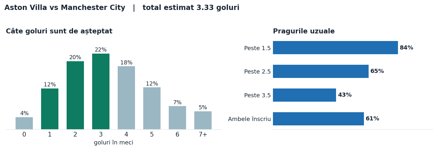 Aston Villa vs Manchester City: distribuția numărului de goluri și pragurile peste sub