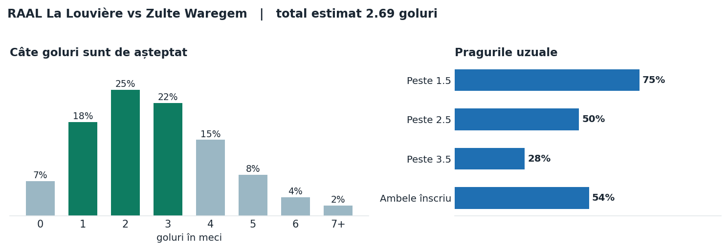 RAAL La Louvière vs Zulte Waregem: distribuția numărului de goluri și pragurile peste sub