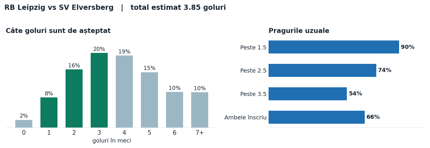 RB Leipzig vs SV Elversberg: distribuția numărului de goluri și pragurile peste sub