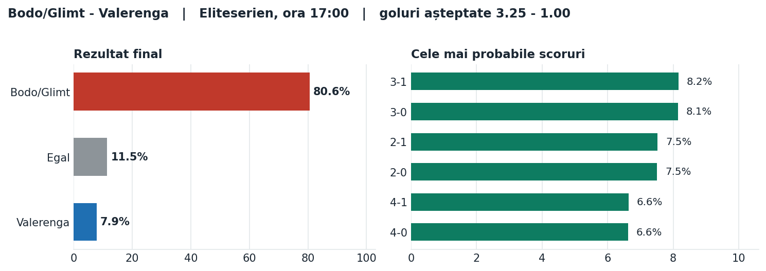 Bodo/Glimt vs Valerenga: probabilități pe rezultat și scorurile cele mai probabile
