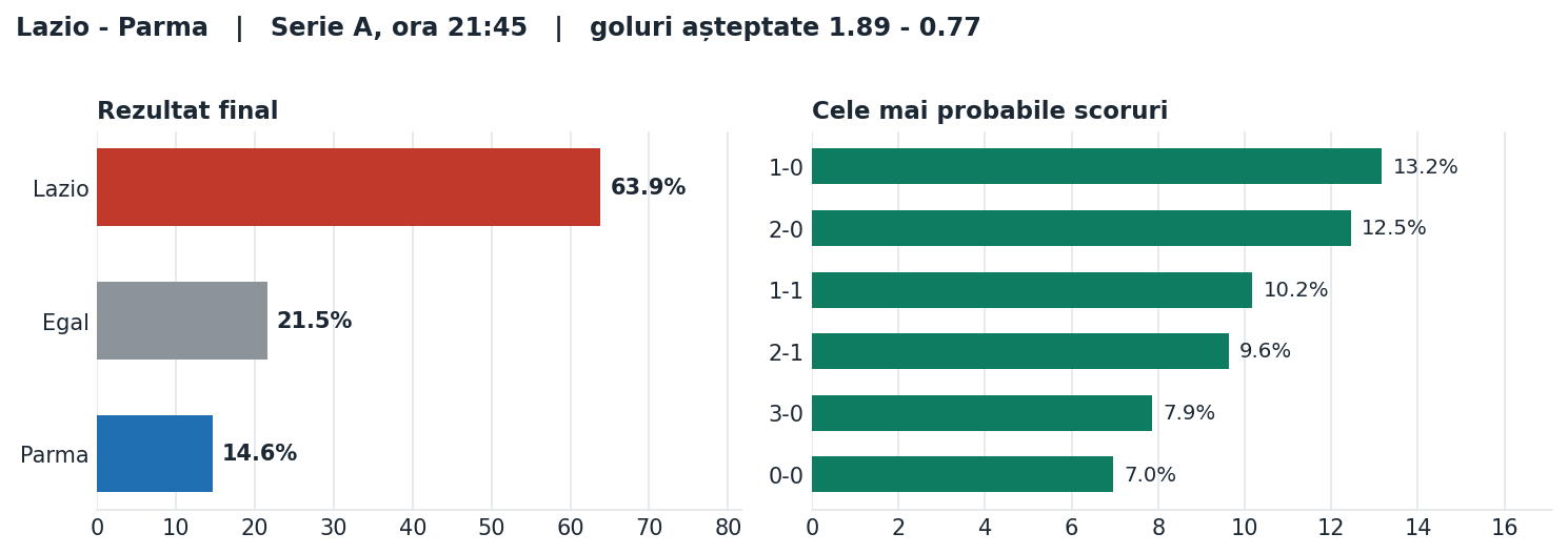 Lazio vs Parma: probabilități pe rezultat și scorurile cele mai probabile