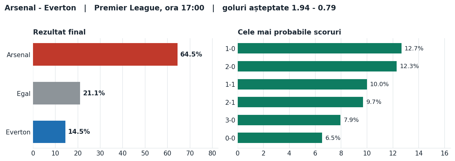 Arsenal vs Everton: probabilități pe rezultat și scorurile cele mai probabile