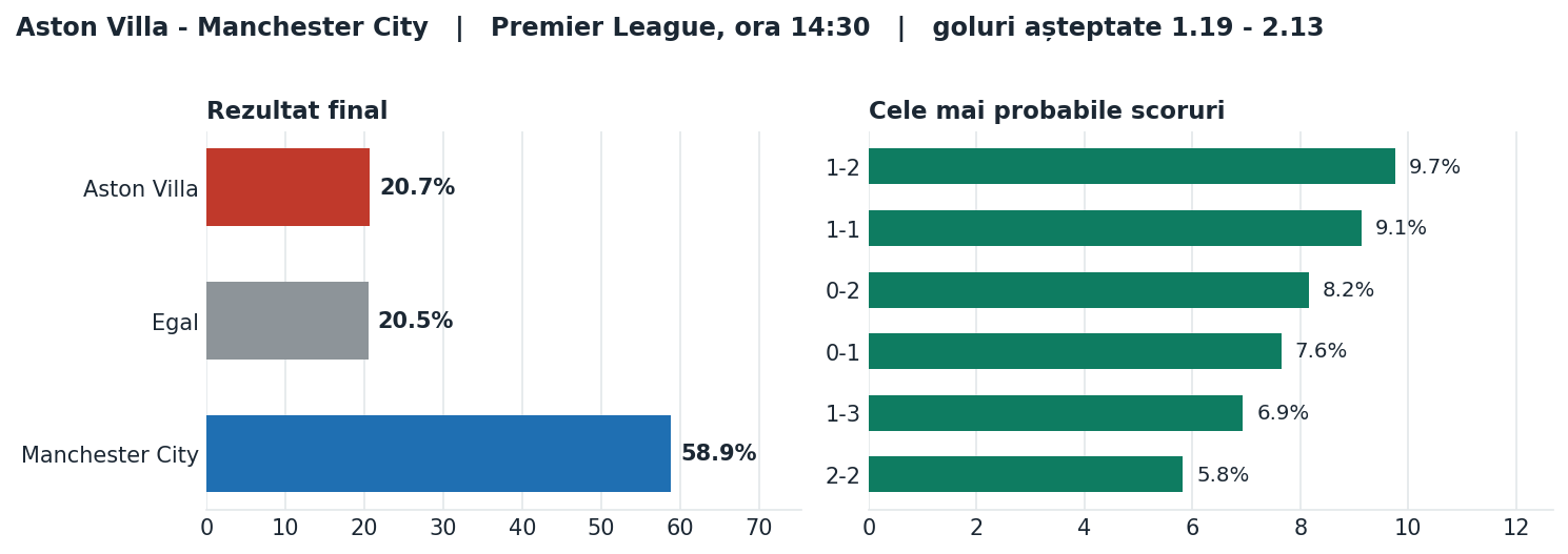 Aston Villa vs Manchester City: probabilități pe rezultat și scorurile cele mai probabile