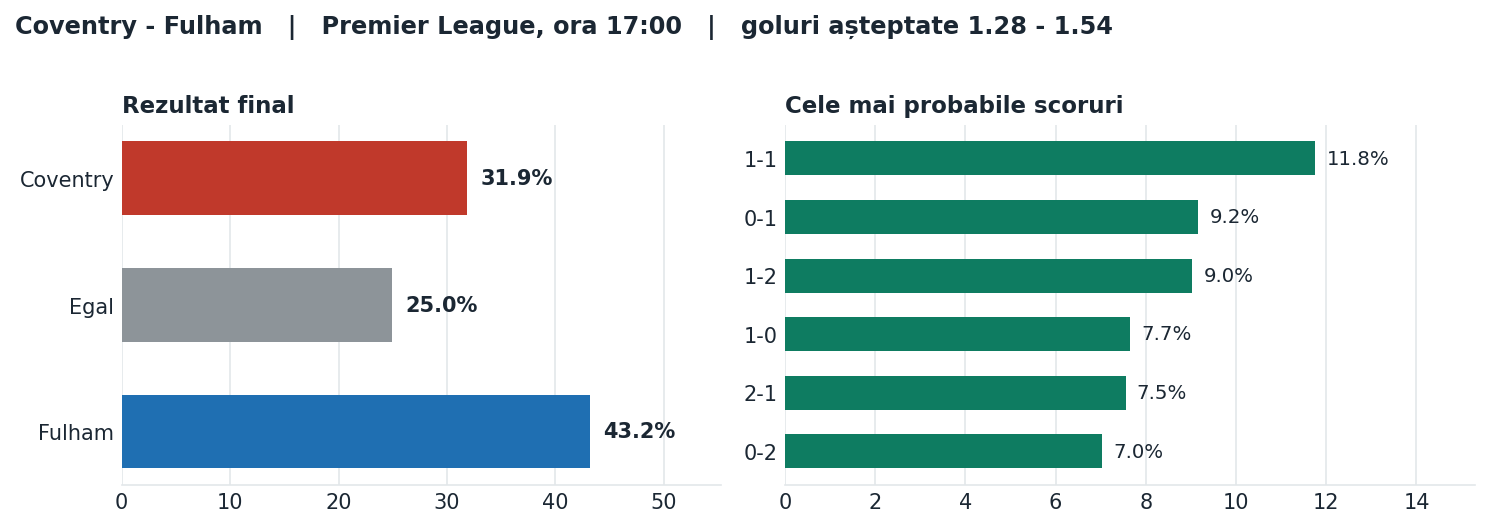 Coventry vs Fulham: probabilități pe rezultat și scorurile cele mai probabile