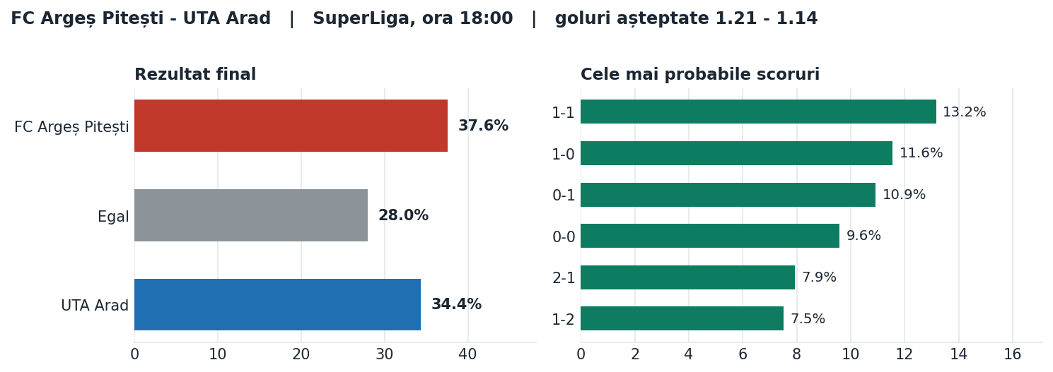 FC Argeș Pitești vs UTA Arad: probabilități pe rezultat și scorurile cele mai probabile