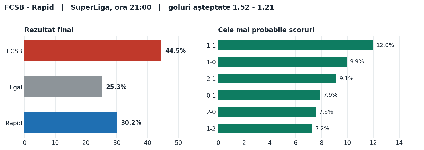FCSB vs Rapid: probabilități pe rezultat și scorurile cele mai probabile