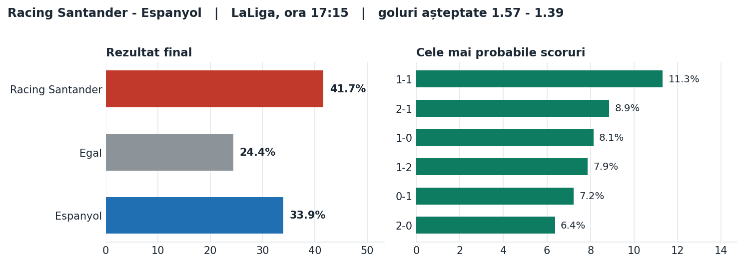 Racing Santander vs Espanyol: probabilități pe rezultat și scorurile cele mai probabile