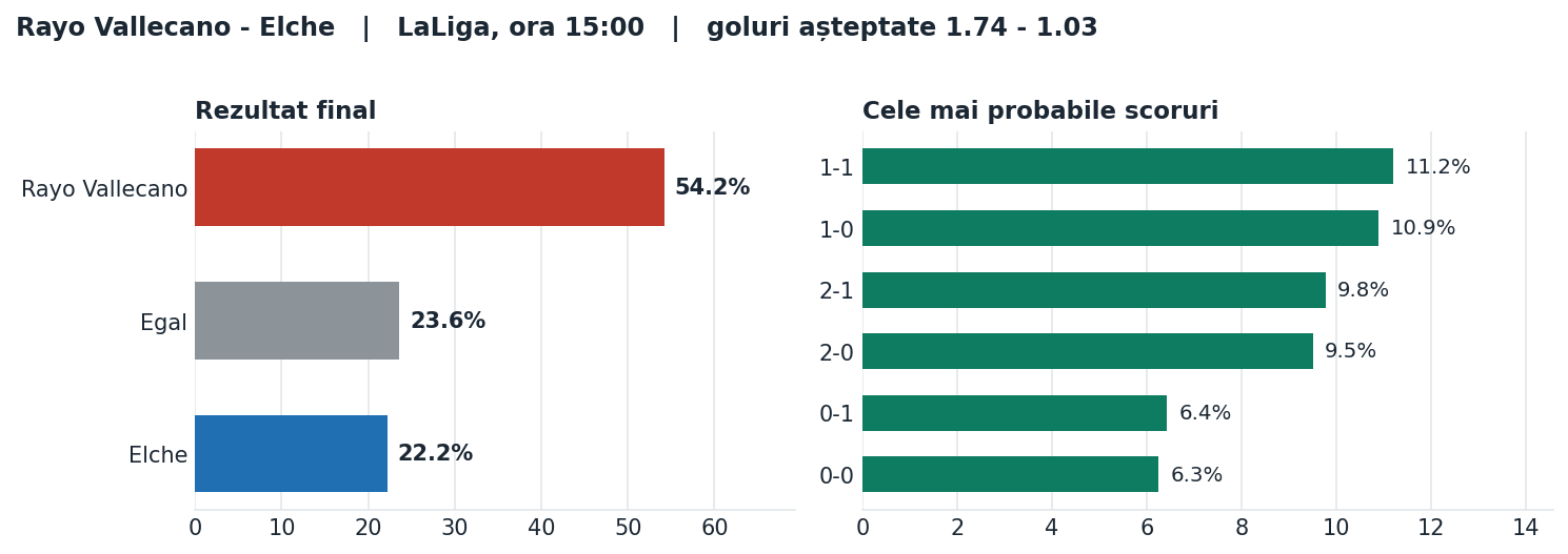 Rayo Vallecano vs Elche: probabilități pe rezultat și scorurile cele mai probabile
