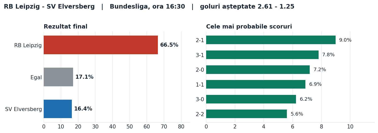 RB Leipzig vs SV Elversberg: probabilități pe rezultat și scorurile cele mai probabile