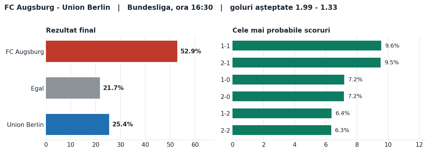 FC Augsburg vs Union Berlin: probabilități pe rezultat și scorurile cele mai probabile
