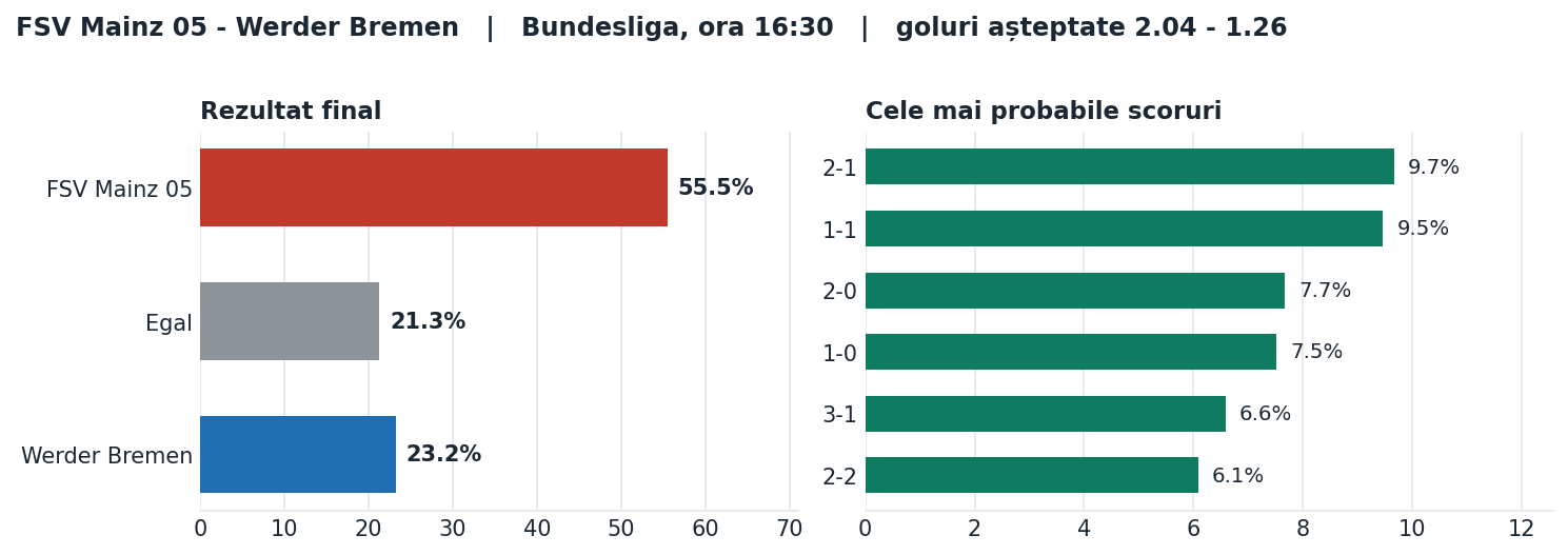 FSV Mainz 05 vs Werder Bremen: probabilități pe rezultat și scorurile cele mai probabile