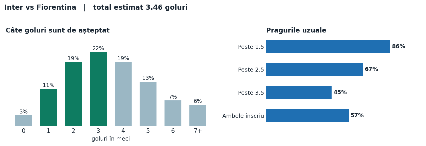 Inter vs Fiorentina: distribuția numărului de goluri și pragurile peste sub