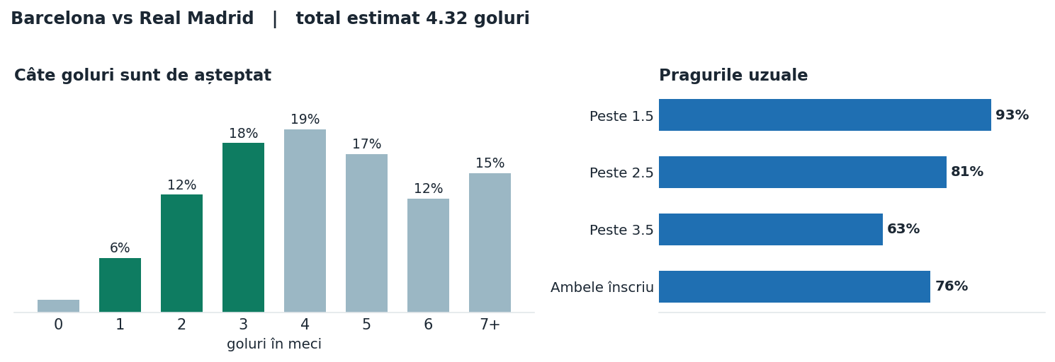 Barcelona vs Real Madrid: distribuția numărului de goluri și pragurile peste sub