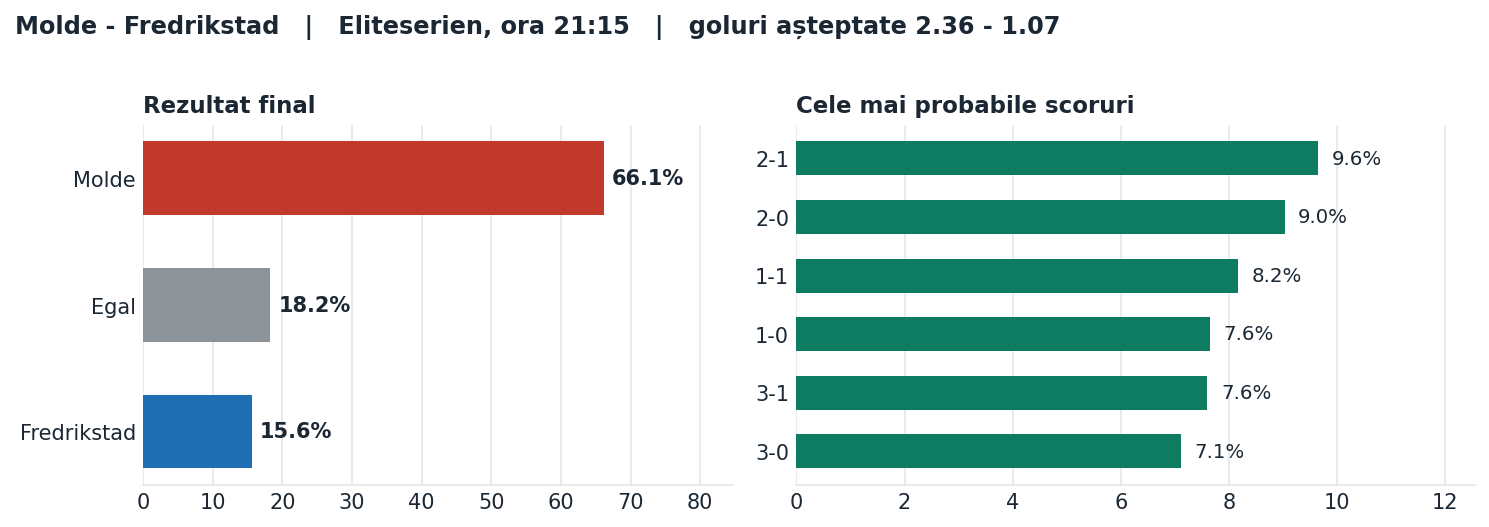Molde vs Fredrikstad: probabilități pe rezultat și scorurile cele mai probabile