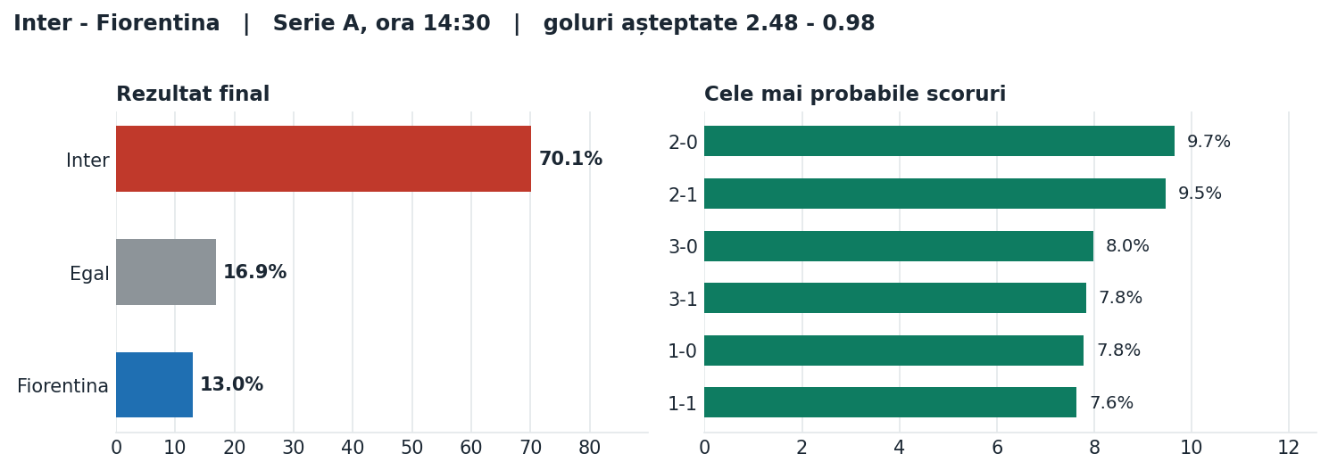 Inter vs Fiorentina: probabilități pe rezultat și scorurile cele mai probabile